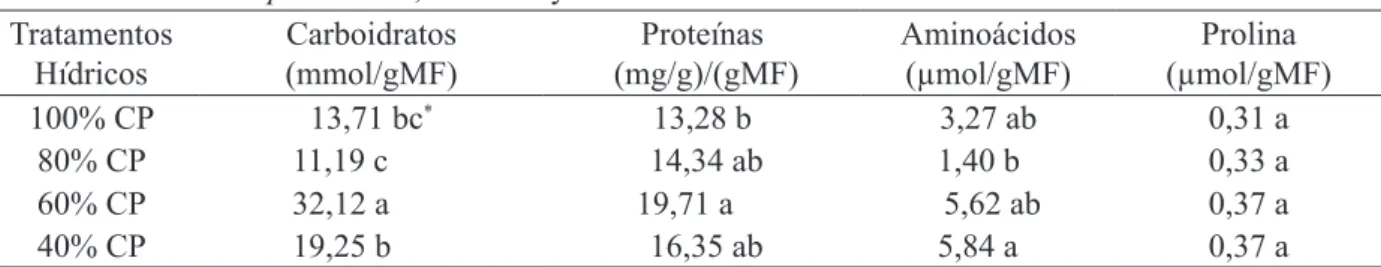 TABLE 3:     Levels of total soluble carbohydrates, soluble proteins, amino acids and free proline in roots     of Jatropha curcas, at 120 days of water assessment.