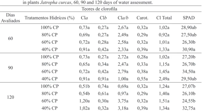 TABLE 4:     Evaluation of chlorophyll a, b, a / b, carotenoids, chlorophyll and SPAD index determination  in plants Jatropha curcas, 60, 90 and 120 days of water assessment.