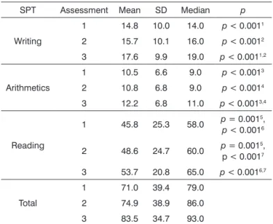 Table 4. Summary measures of the School Performance Test  (SPT) between the three assessments.