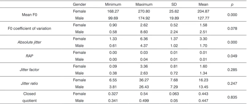 Table 2. Minimum and maximum values, standard deviation, mean values, and p-values of electroglottographic parameters of  male and female subjects.