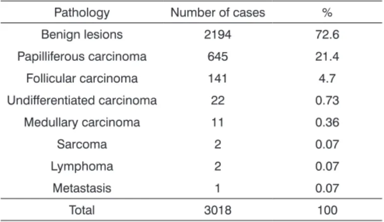Table 2. Distribution of the cases according malignant histo- histo-logical types.