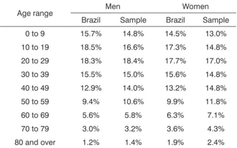 Table 1. Ratio of the Brazilian population (2010) and the sample,  sorted by age and gender.