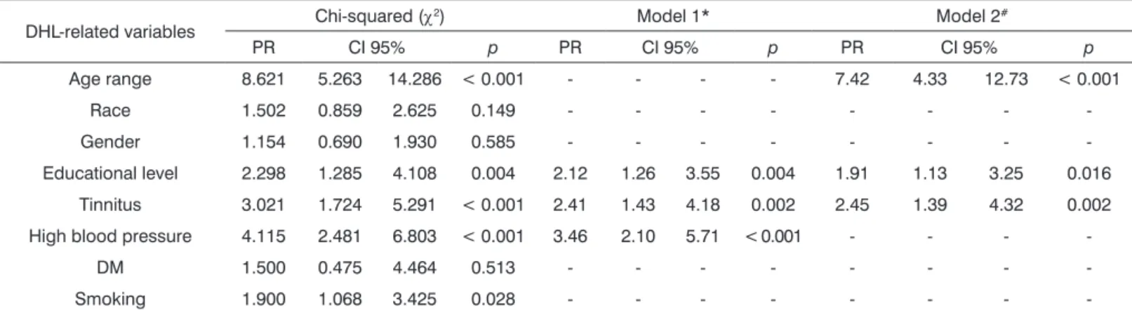 Figure 1. Distribution of the individuals with DHL among the randomly  chosen sectors in the corresponding administrative regions of Juiz de  Fora, MG, Brazil, 2011 (n = 70).