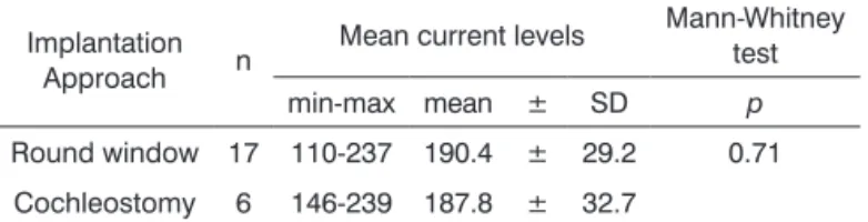 Table 3. Mean current level values for low frequency sounds in  patients submitted to implantation via cochleostomy and the  round window approach.