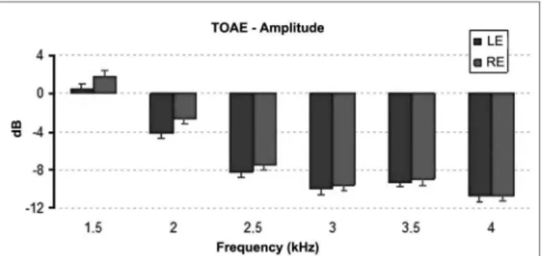 Figure 1. Mean and standard deviation values of the TOAE amplitu- amplitu-des recorded for each gender in each frequency