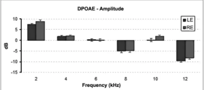 Figure 5.  Mean and standard deviation values of the DPOAE amplitu - -des recorded for each gender in each frequency