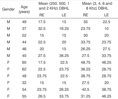 Table 1. Mean low and high frequency pure tone values in  patients with SNHL (Group A) in the right and left ears.