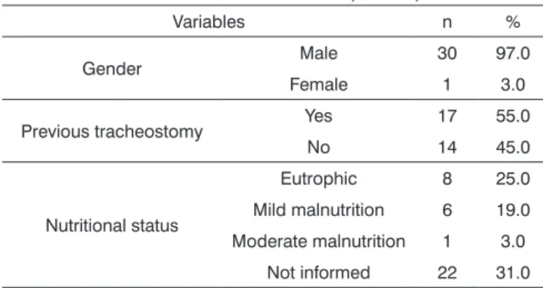 Table 1. Patient clinical characteristics (n = 31).