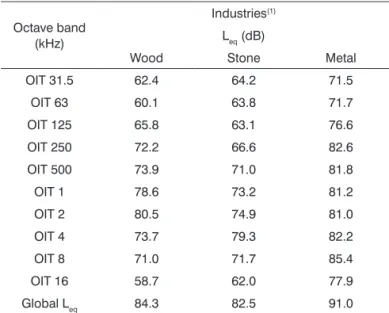 Table 1. Distribution of the sound pressure equivalent level  (L eq ) in octave bands.