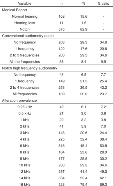 Table 3 shows the general characteristics of the au- au-diometric results as to auditory thresholds