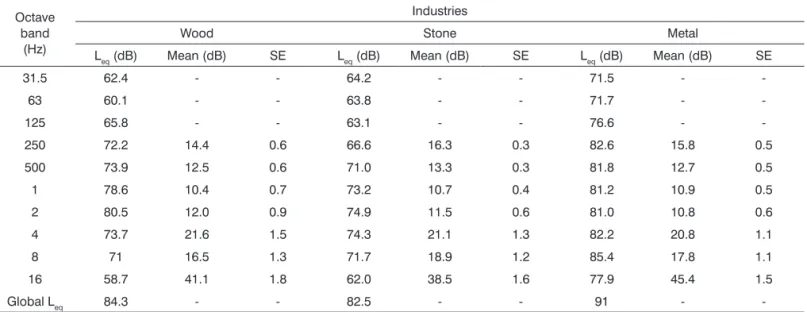Table 4. Comparing the audiometric thresholds and the results from the spectral analysis, according to frequency octave bands  and the industry - Federal District - 2010.