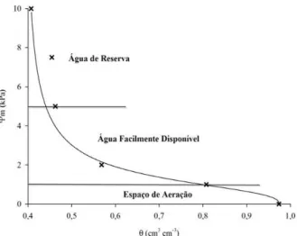 FIGURA 3: Curva de retenção de água do substrato. FIGURE 3: Substrate water retention curve.