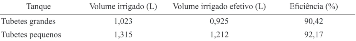 TABELA  9: Volume irrigado, volume irrigado efetivo e eficiência de irrigação dos tanques de subirrigação