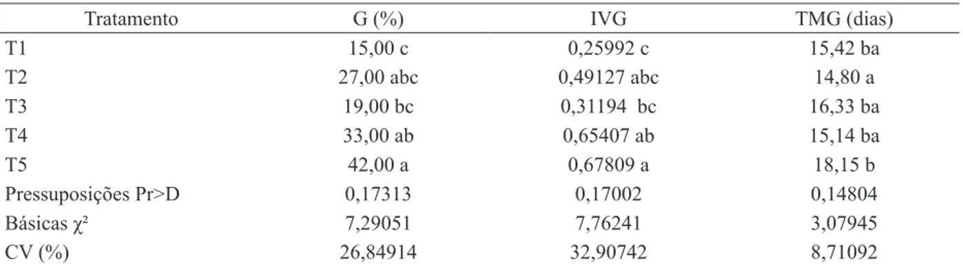 TABELA 1:  Percentagem de Germinação (G), Índice de Velocidade de Germinação (IVG) e Tempo Médio  de Germinação (TMG) de sementes de Luehea divaricata,  Viveiro Florestal, DCFL, UFSM