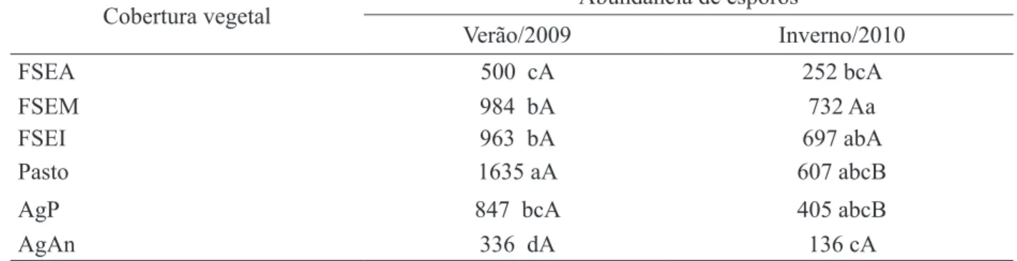 TABELA  4: Número de esporos de FMAs em 50 cm 3  de solo em áreas de agricultura anual (AgAn) e  perene (AgP), pastagem e floresta secundária em três estádios sucessionais (floresta secundária  estádio  avançado  –  FSEA;  floresta  secundária  estádio  mé