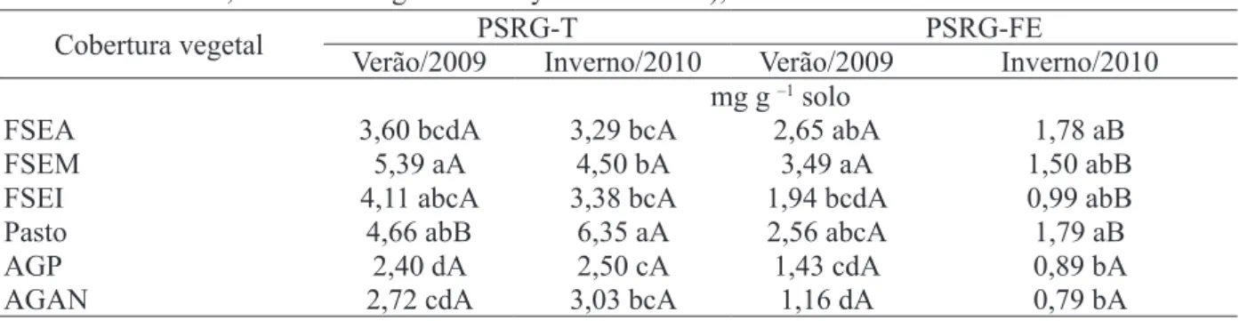 TABLE 6:    Glomalin-related soil protein - total (PSRG-T) and easily extractable (PSRG-FE) in the soil of  the areas of annual (AgAn) and perennial (AgP) crops, pasture and secondary forest in three  successional stages (secondary forest early stage – FSE