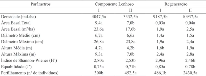 TABLE 1:    Quantitative descriptors of the woody component and regeneration in the environments I and  II of the Mata of Pimenteira, in “Serra Talhada”, Pernambuco State, Brazil.