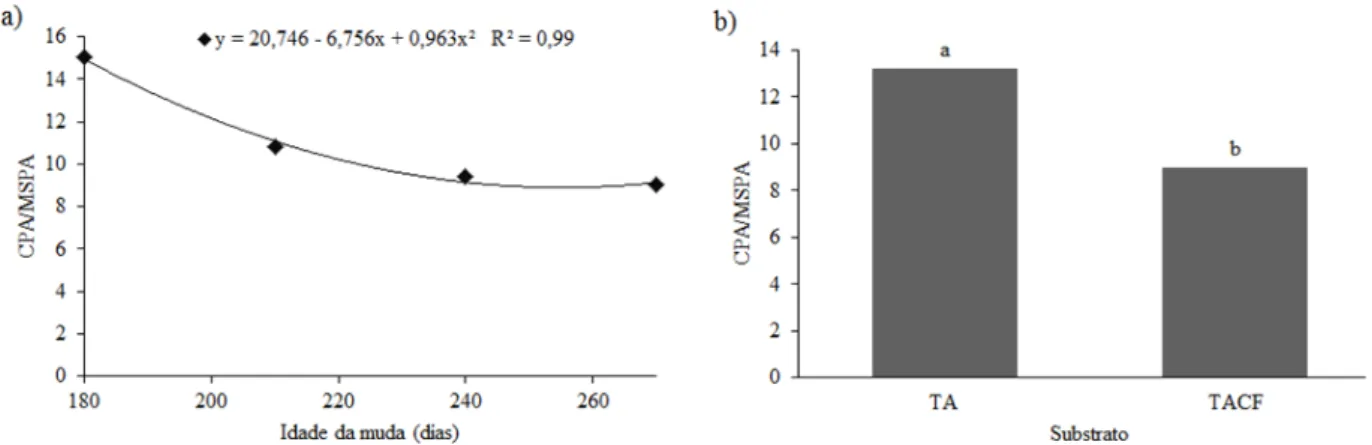 FIGURE 3: Ratio of length of aerial part (CPA) to dry weight of shoot part (MSPA) of the seedlings of  Tocoyena formosa produced with different substrates and shadings