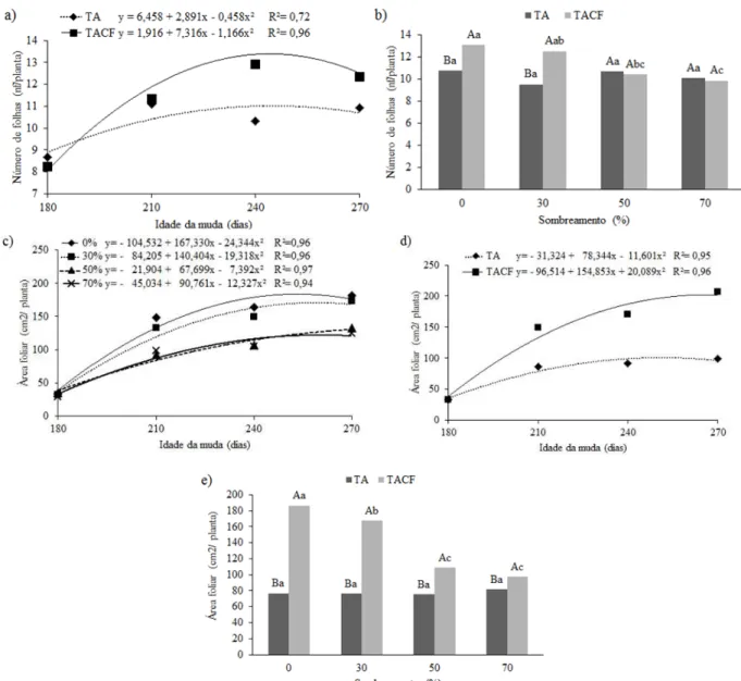 FIGURE 4: Number of leaves (a e b) and foliar area of the seedlings (c, d, e) of Tocoyena formosa produced  with  different  substrates  and  shadings