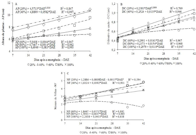 FIGURE 1: Growth of physic nut plants submitted to different water regimes – (A) plants height, (B) stem  diameter, (C) number of leaves, in Dourados-MS, 2009.