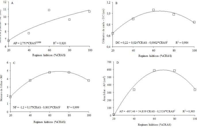 FIGURA  2:  Plantas  de  pinhão-manso,  aos  42  dias  após  a  emergência  (DAE),  submetidas  a  diferentes  regimes hídricos - (A) altura de plantas, (B) diâmetro de caule, (C) número de folhas, (D) área  foliar, em Dourados-MS, 2009.