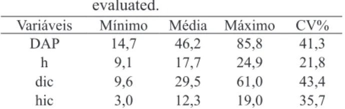 FIGURE  1:  Frequency  of  trees  sampled  by  DBH  and height classes.