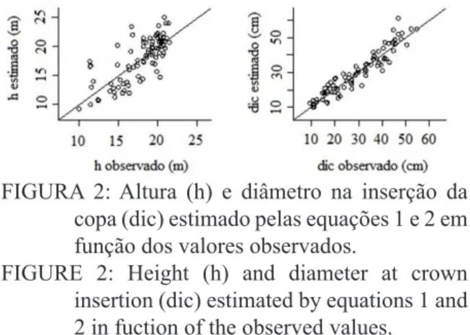 TABELA 4: Coeficientes dos modelos 1 e 2 e estatísticas de ajuste e precisão. TABLE 4: Coefficients of models 1 and 2,statistics fit and precision.