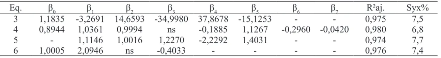 TABLE 5:   Adjusted coefficients, statistics fit and precision of the taper models.