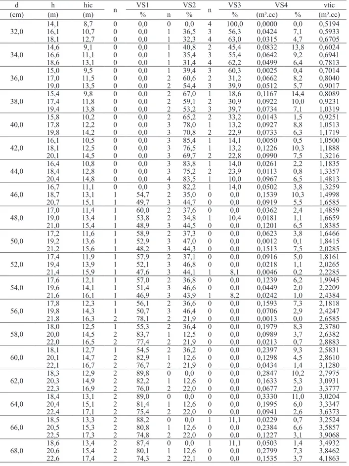 TABELA 7: Continuação... TABLE 7:    Continued... d  h  hic  n VS1 VS2 n VS3 VS4 vtic (cm) (m) (m) % n % % (m³.cc) % (m³.cc) 32,0 14,1 8,7 0 0,0 0 0,0 4 100,0 0,0000 0,0 0,519416,1 10,7 0 0,0 1 36,5 3 56,3 0,0424 7,1 0,5933 18,1 12,7 0 0,0 1 32,3 4 63,0 0,