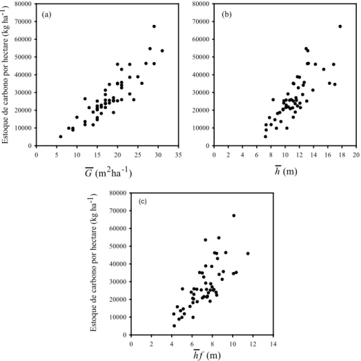 FIGURA 1: Dispersão do estoque de carbono em função da área basal média por hectare (a), altura total  média (b) e altura média do fuste (c).