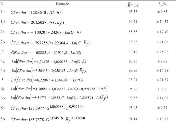 TABLE  2:  Fitted  equations  for  carbon  stock  per  hectare  in  stems  of  trees  (CFcc/ha) and statistics   evaluated