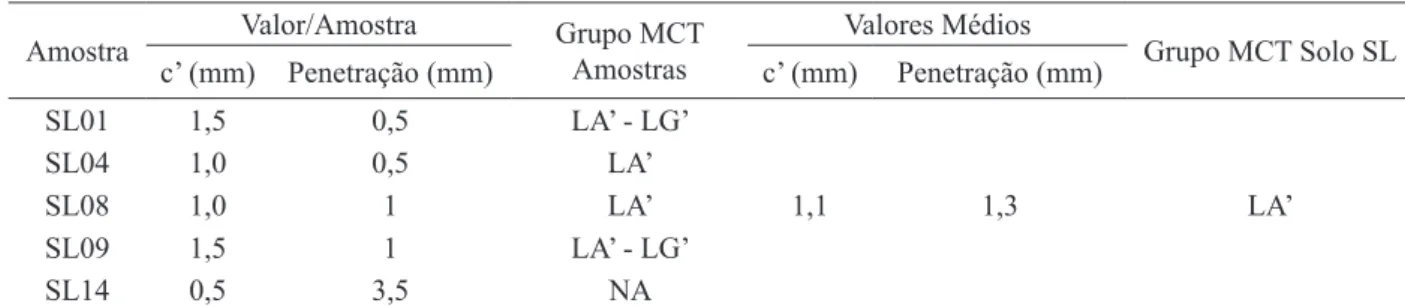 TABELA 8: Resultados dos ensaios da metodologia expedita para identificação do grupo MCT do solo SL