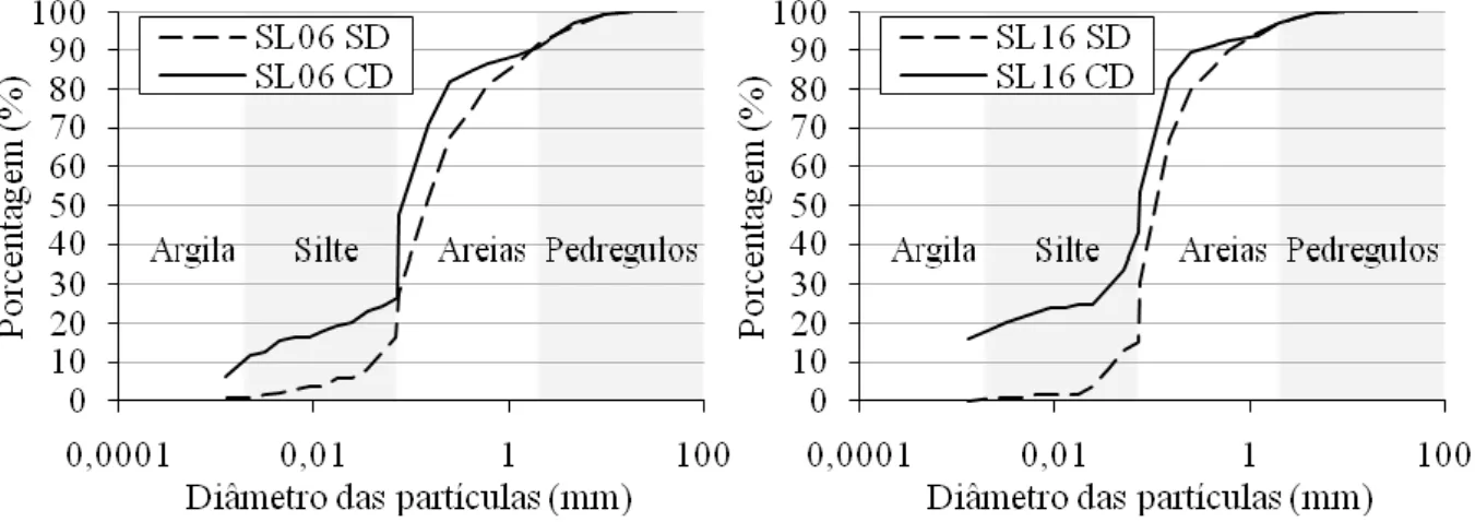 FIGURE 5: Curves of grain sized distribution of the samples of SL (mean) and HA soils