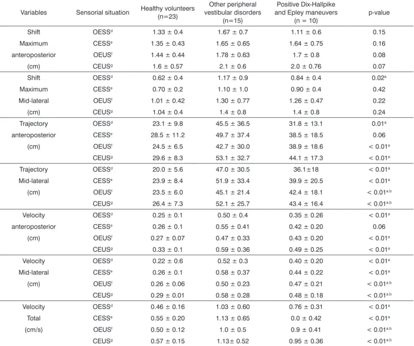 Table 2. Values of the stabilometric variables of the three groups in different sensorial conditions.
