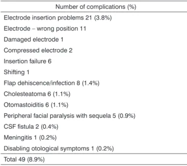 Table 1. Major complications.