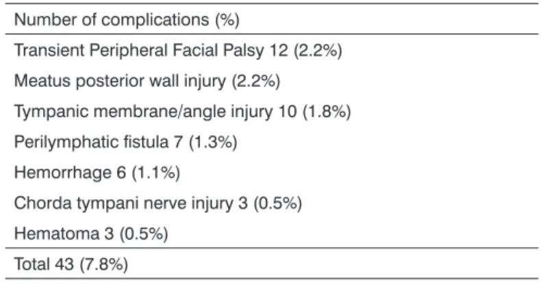 Table 2. Minor Complications.