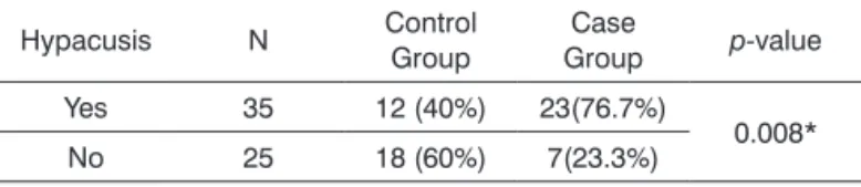 Table 2. Hypacusis probability at any frequency and either ear.