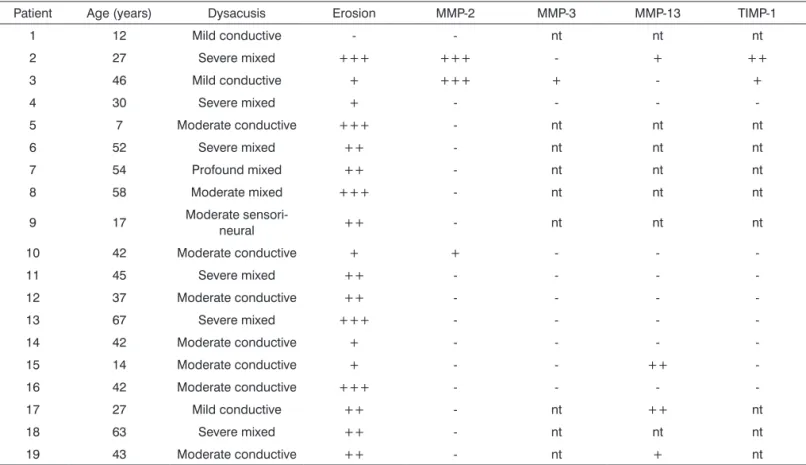 Table 1. Cholesteatoma clinical features and MMP and TIMP gene expression.