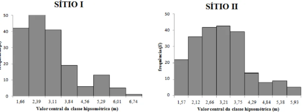 FIGURE 3: Individuos frequency of the Stryphnodendron adstringens (Mart.) Coville  species in different  classes hypsometric in the sitios I and II, in the Fazenda Bela Vista, Botumirim, Minas Gerais,  Brazil