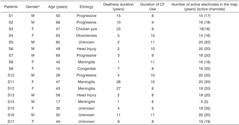 Table 1 depicts the demographic data of the sample.