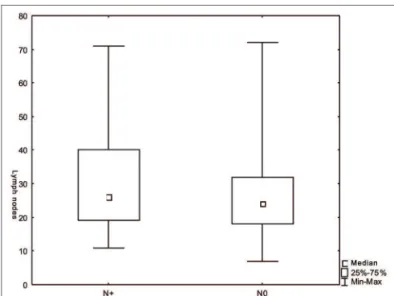 Figure 3. Number of lymph nodes according to the age range (p=0.01).