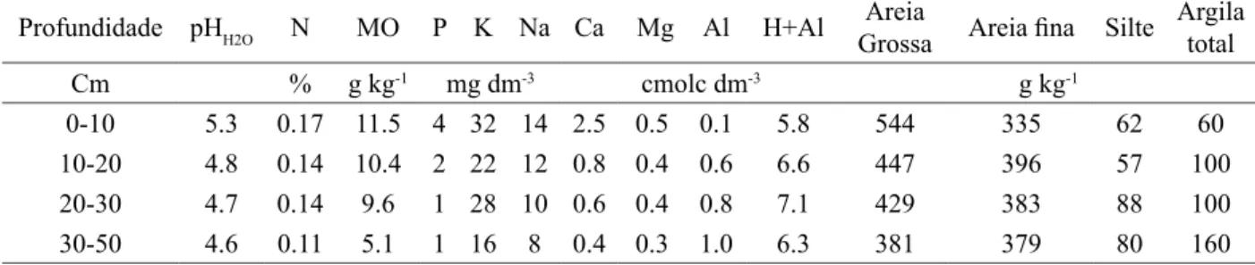 TABLE 1:     Chemical and particle size properties of the experimental area in June 2007, in the municipality  of Marapanim, PA state.