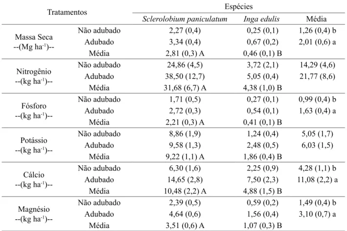 TABLE  4:  Leaf  biomass  (Mg  ha -1 )  and  nutrient  stocks  (kg  ha -1 )  of  Inga edulis e Sclerolobium 