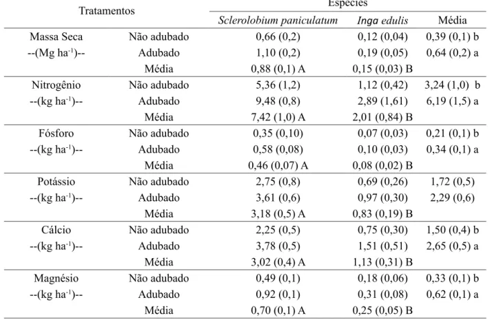 TABLE  5:    Branch  biomass  (Mg  ha -1 )  and  nutrient  stocks  (kg  ha -1 )  of Inga edulis e Sclerolobium  