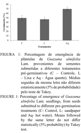 FIGURA 2: Índice de velocidade de germinação das  sementes de Guazuma ulmifolia Lam.  submetidas  a  diferentes  tratamentos  pré-germinativos  (C  –  Controle,  L  –  Lixa e Aq - Água quente).