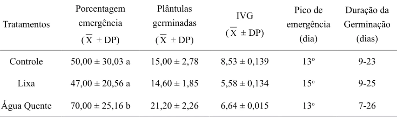 TABLE 1:    Germination behaviour of Guazuma ulmifolia Lam. seeds submitted to different pre-germination  treatments