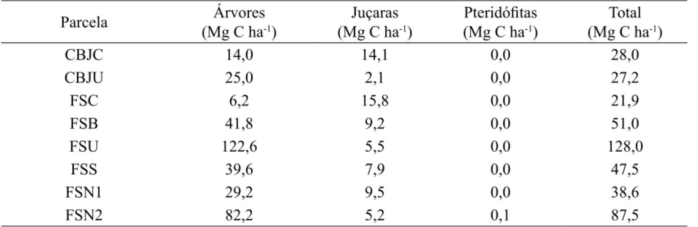 TABLE 2:   Carbon stock of trees, juçaras, ferns and total carbon stock in areas of harvest of juçara fruits