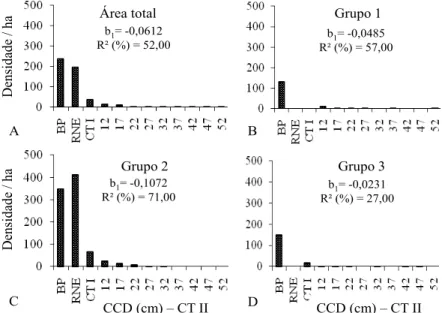 FIGURA 3: Distribuição de frequência para os indivíduos de Ilex paraguariensis em toda a área  amostrada (A) e nos Grupos 1 (B), 2 (C) e 3 (D)
