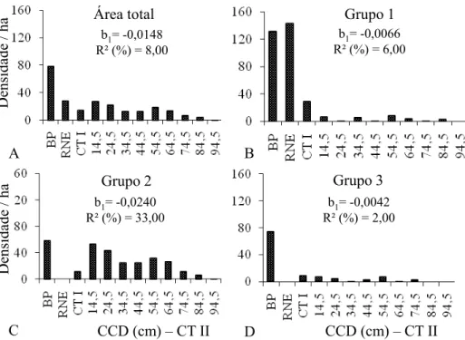 FIGURA 1: Distribuição de frequência para os indivíduos de Araucaria angustifolia em toda a área  amostrada (A) e nos Grupos 1 (B), 2 (C) e 3 (D)