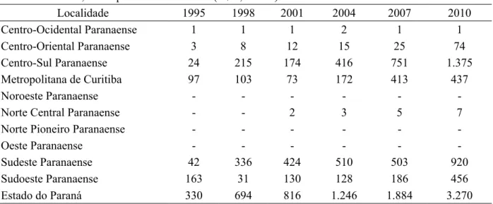 TABLE 2:     Evolution of the Gross Domestic Production (GDP) of the pinion in the Mesoregions of Paraná  State, in the period 1995 to 2010 (R$ 1,000.00).